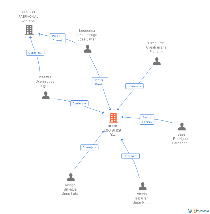 Vinculaciones societarias de BOOK LOGISTICA Y DISTRIBUCION SA