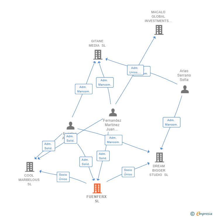 Vinculaciones societarias de FUENFERX SL