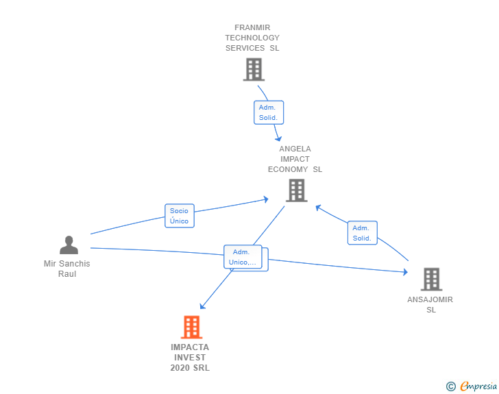Vinculaciones societarias de IMPACTA INVEST 2020 SRL