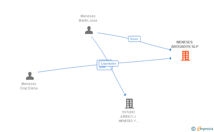 Vinculaciones societarias de MENESES ABOGADOS SLP