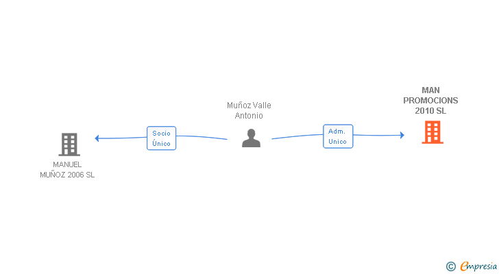 Vinculaciones societarias de MAN PROMOCIONS 2010 SL