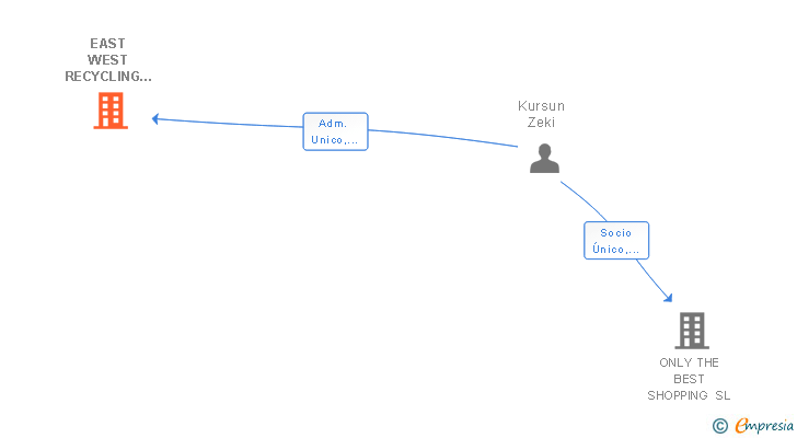 Vinculaciones societarias de EAST WEST RECYCLING CENTER SL