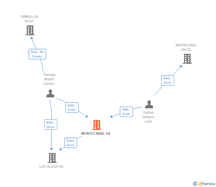 Vinculaciones societarias de MONTECANAL SA
