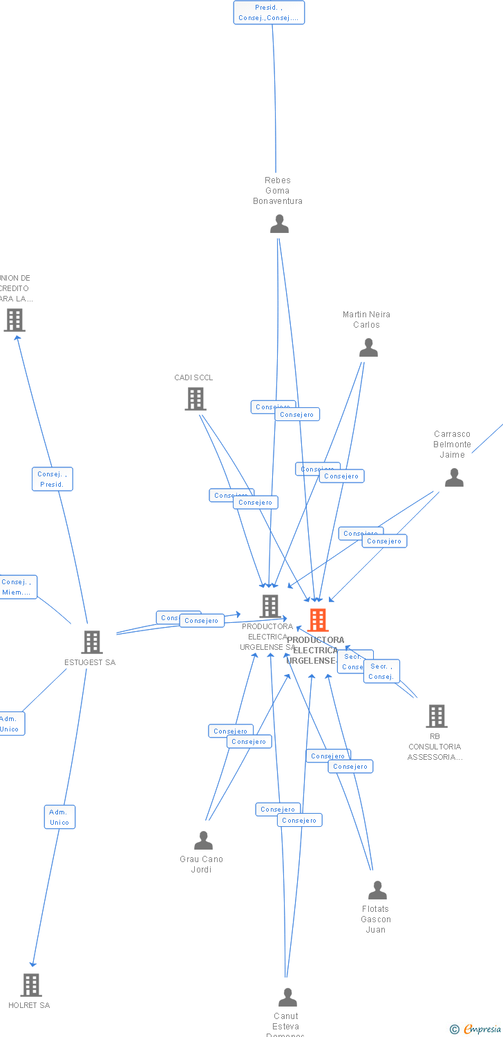 Vinculaciones societarias de PRODUCTORA ELECTRICA URGELENSE-I SL