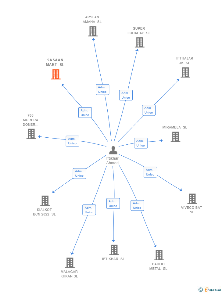 Vinculaciones societarias de SASAAN MART SL