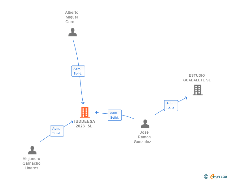 Vinculaciones societarias de TUDDEESA 2023 SL