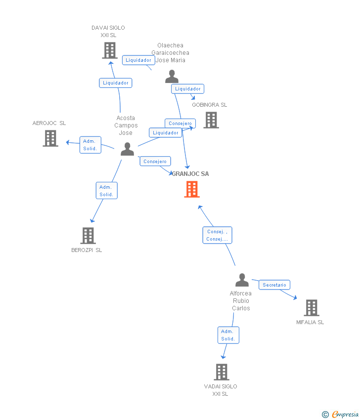 Vinculaciones societarias de GRANJOC SA