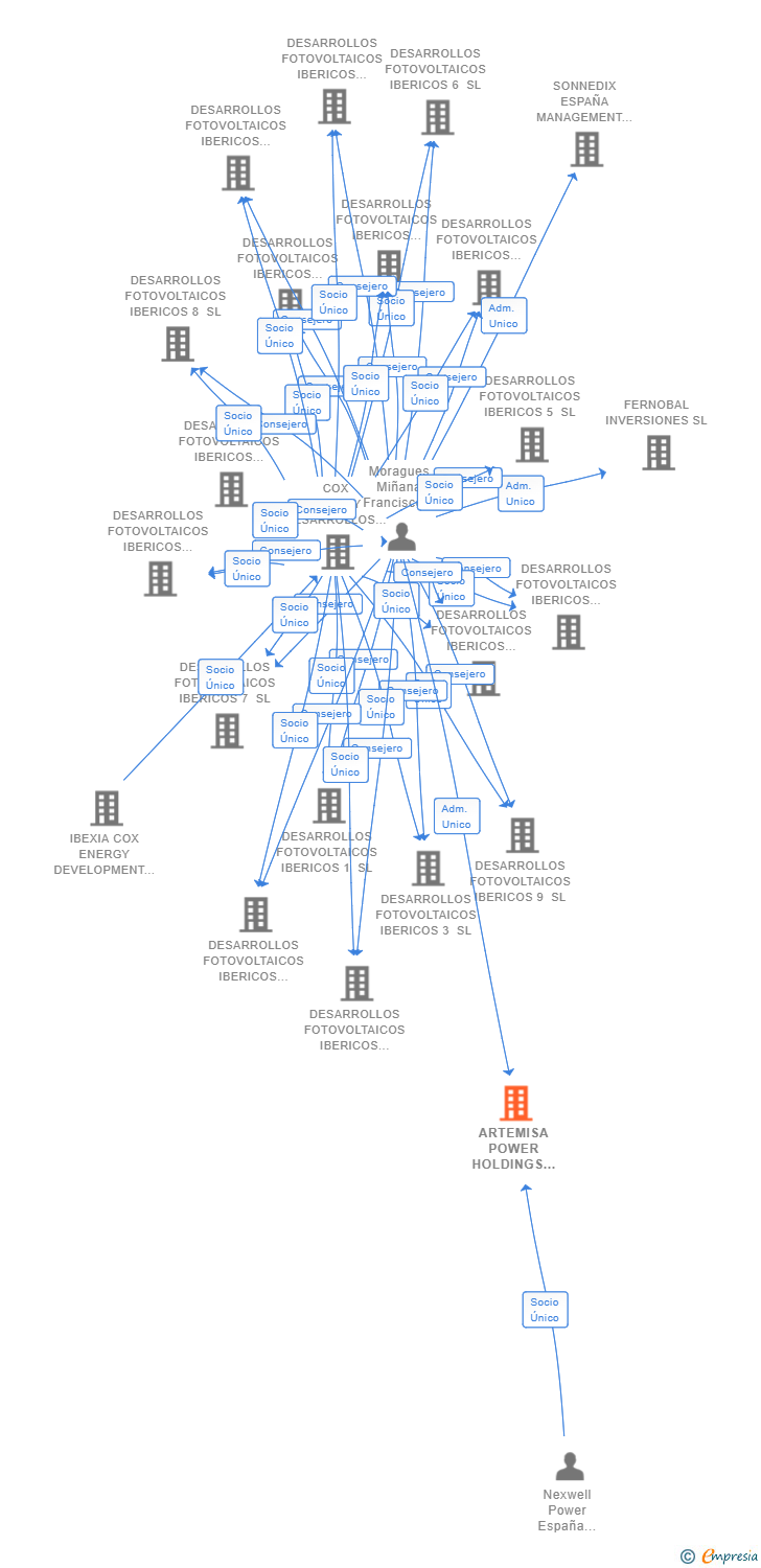 Vinculaciones societarias de ARTEMISA POWER HOLDINGS SL