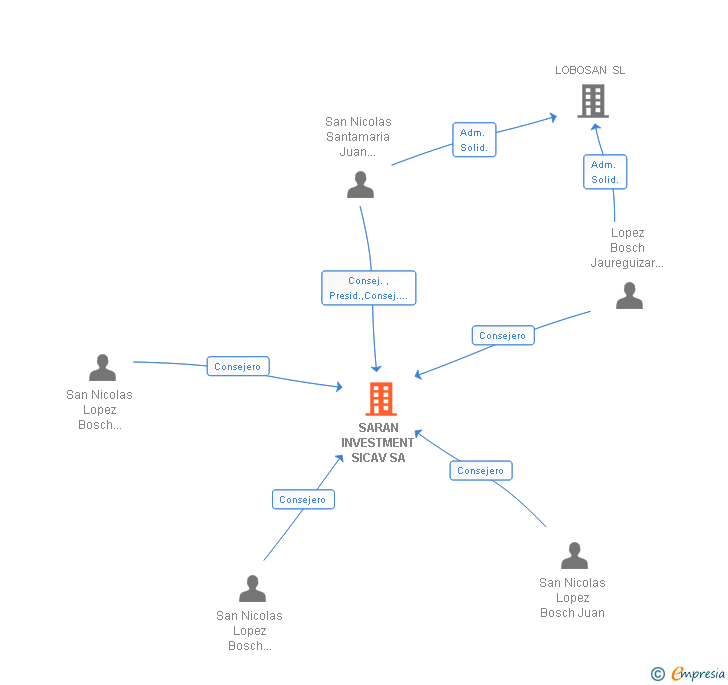 Vinculaciones societarias de SARAN INVESTMENT SICAV SA