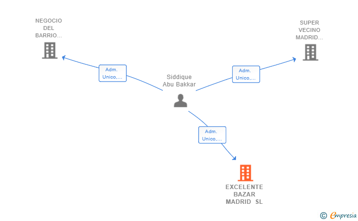 Vinculaciones societarias de EXCELENTE BAZAR MADRID SL