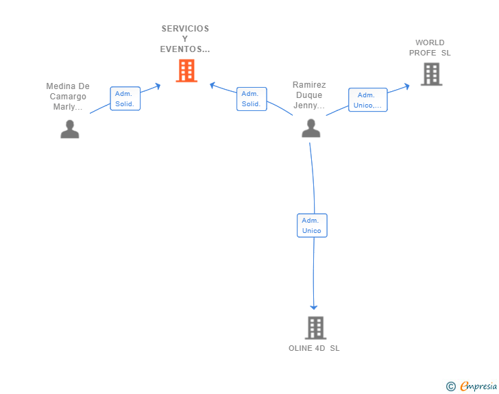 Vinculaciones societarias de SERVICIOS Y EVENTOS JENMAR SL