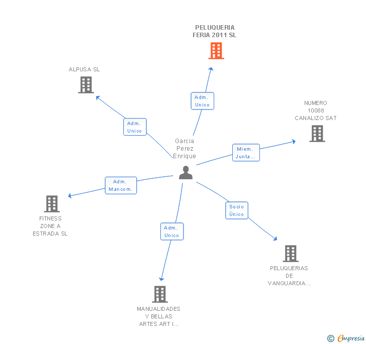 Vinculaciones societarias de PELUQUERIA FERIA 2011 SL