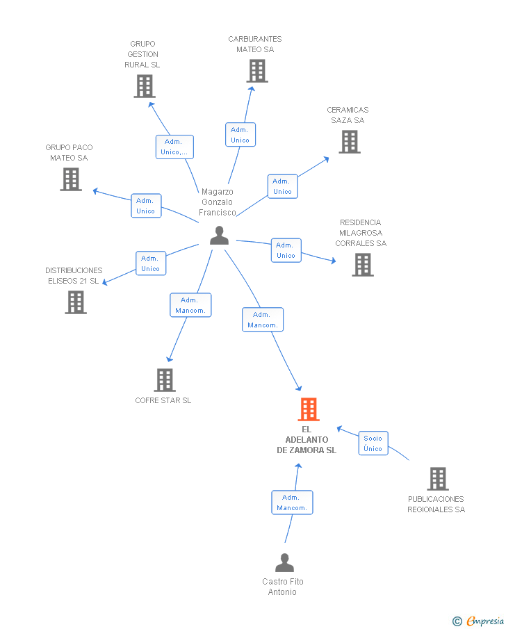Vinculaciones societarias de EL ADELANTO DE ZAMORA SL