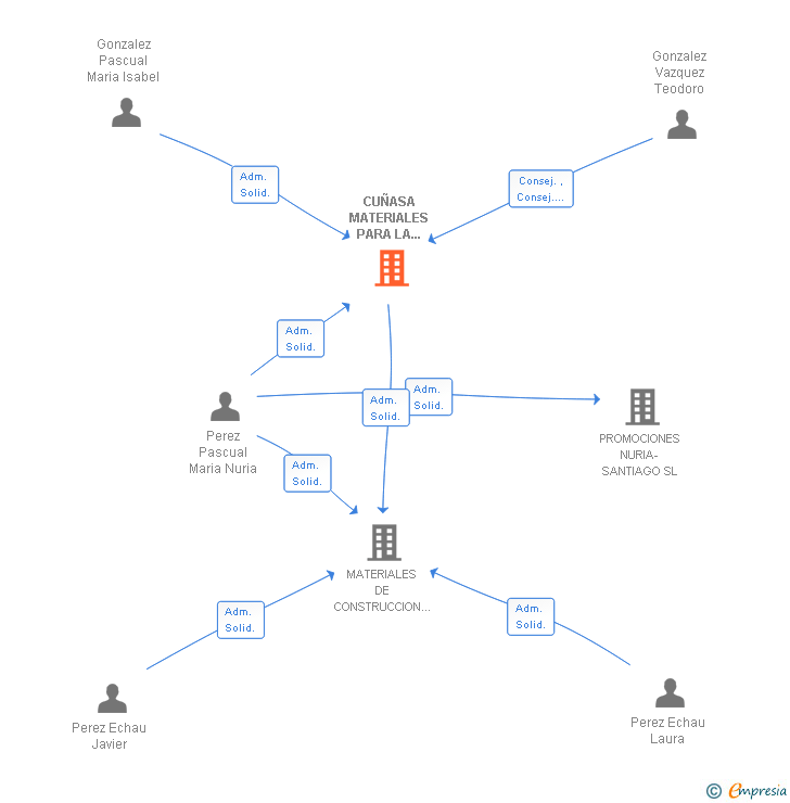 Vinculaciones societarias de CUÑASA MATERIALES PARA LA CONSTRUCCION SL