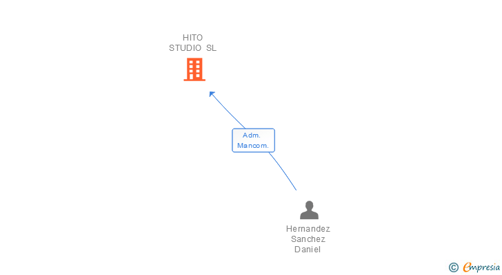 Vinculaciones societarias de HITO STUDIO SL
