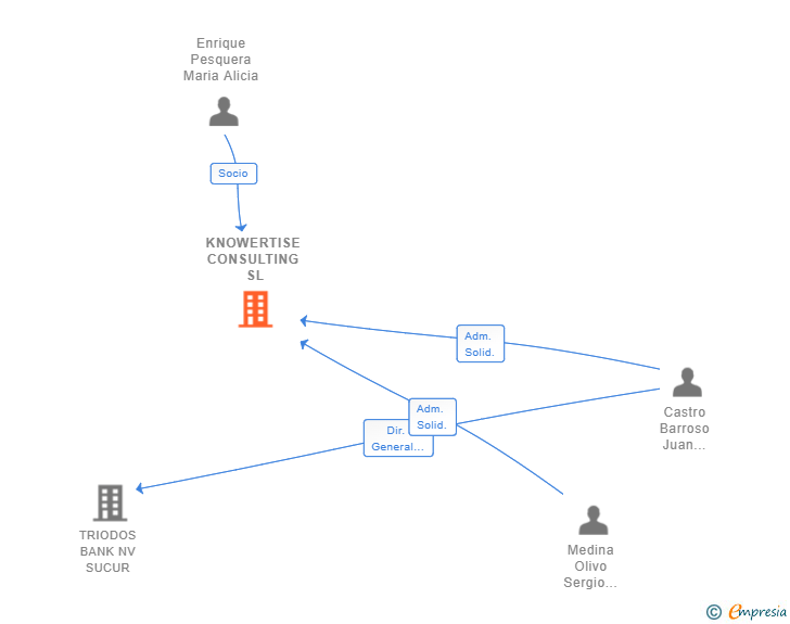 Vinculaciones societarias de KNOWERTISE CONSULTING SL