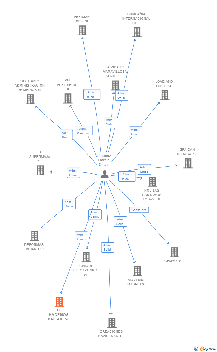 Vinculaciones societarias de TE HACEMOS BAILAR SL