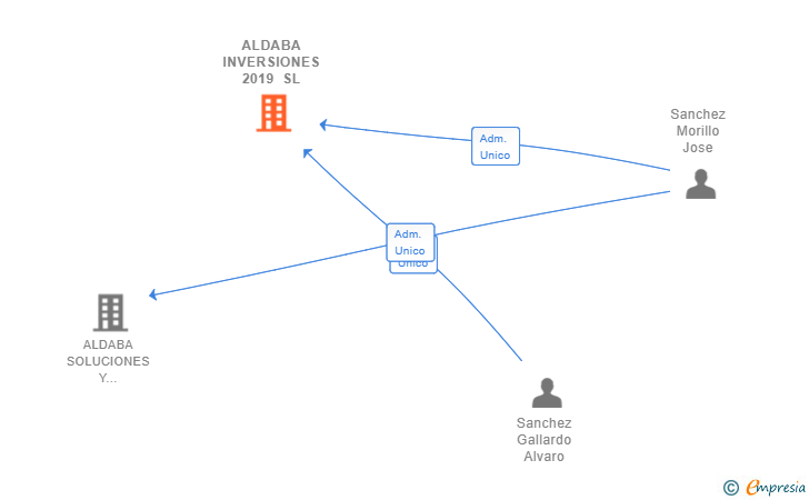 Vinculaciones societarias de ALDABA INVERSIONES 2019 SL