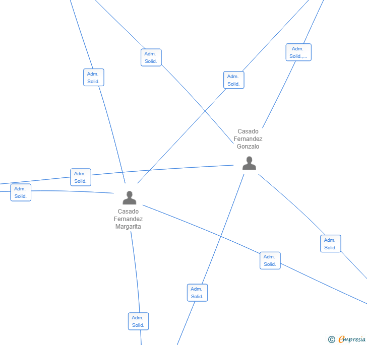 Vinculaciones societarias de FORMACION Y PROTECCION DE DATOS DEL SUR SL