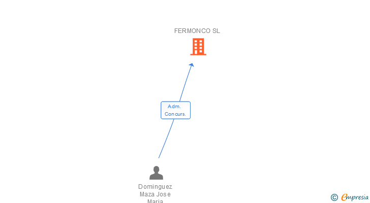 Vinculaciones societarias de FERMONCO SL