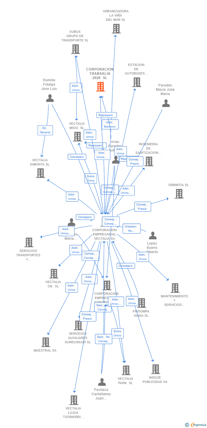 Vinculaciones societarias de CORPORACION TRANSALIA 2020 SL