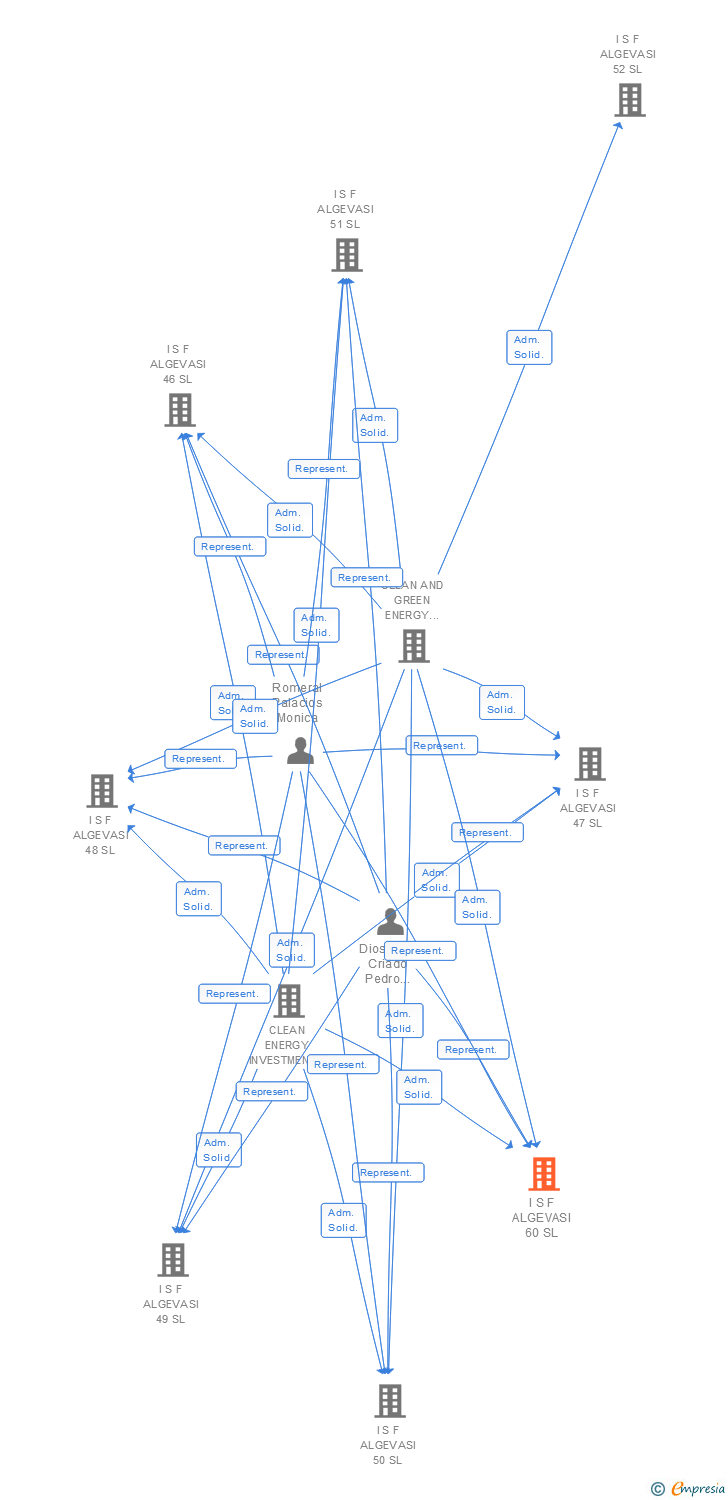 Vinculaciones societarias de I S F ALGEVASI 60 SL