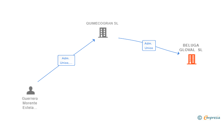 Vinculaciones societarias de BELUGA GLOVAL SL