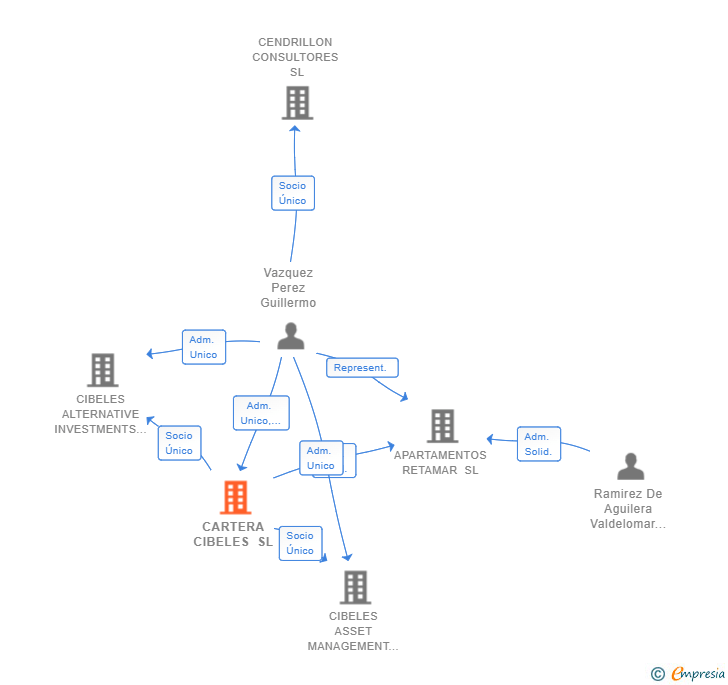 Vinculaciones societarias de CARTERA CIBELES SL