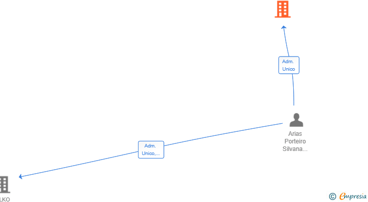 Vinculaciones societarias de IA FOR TRANSPORT SL