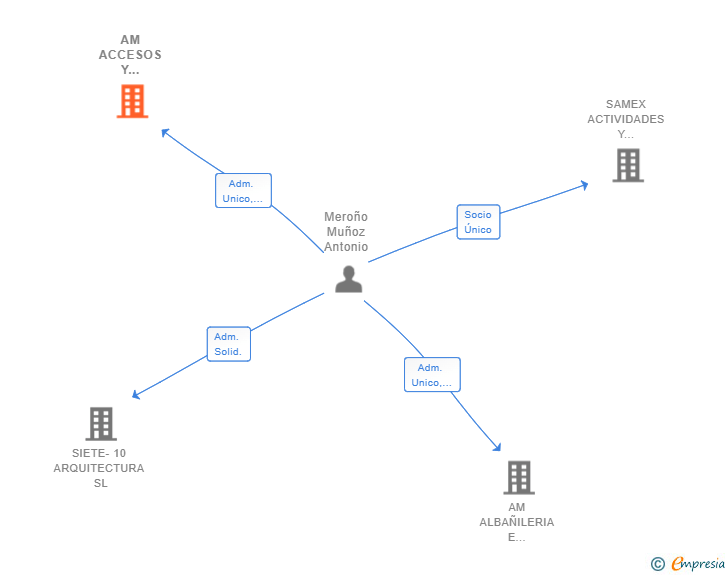 Vinculaciones societarias de AM ACCESOS Y CONSERJES SL