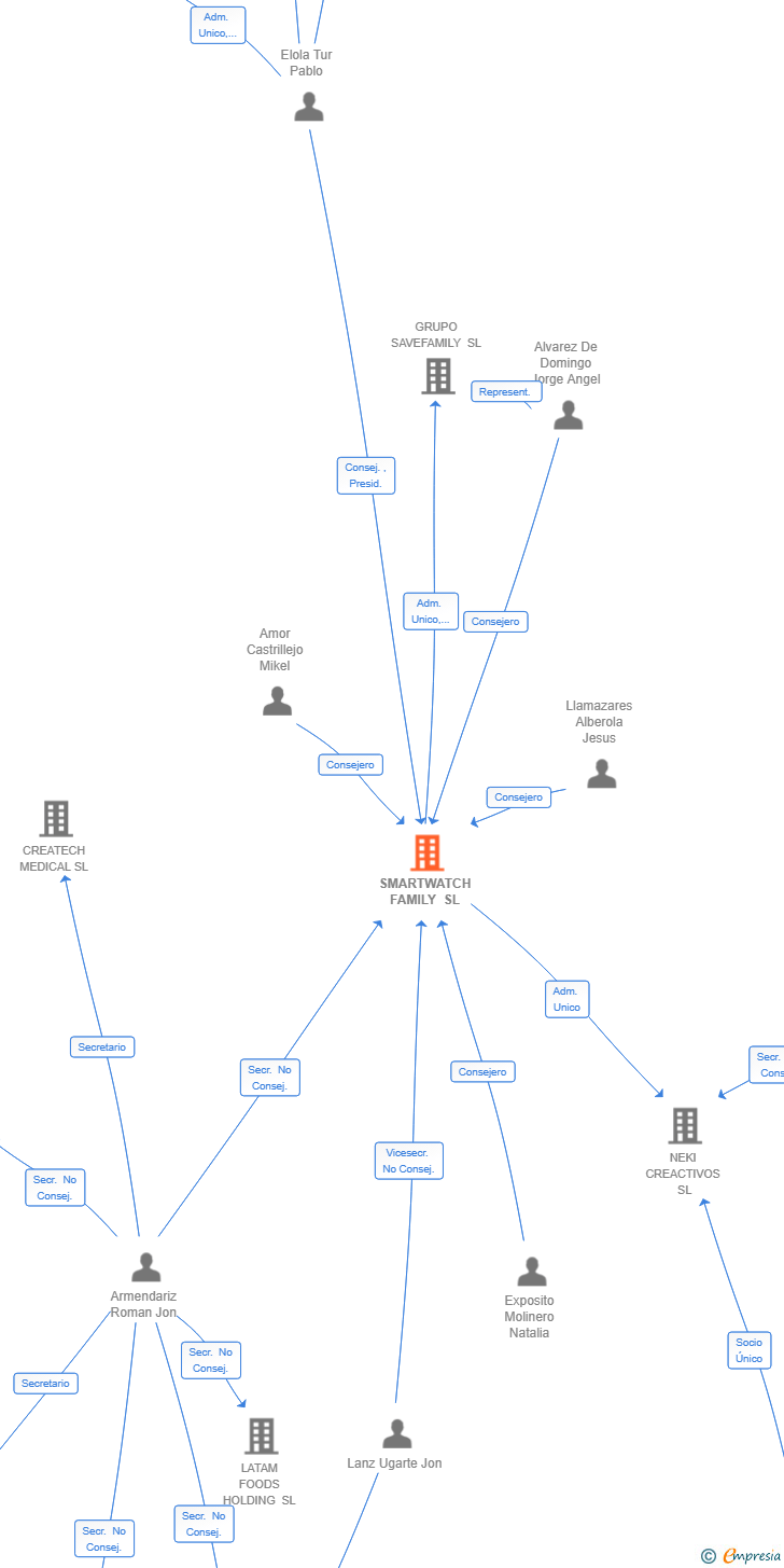 Vinculaciones societarias de SMARTWATCH FAMILY SL