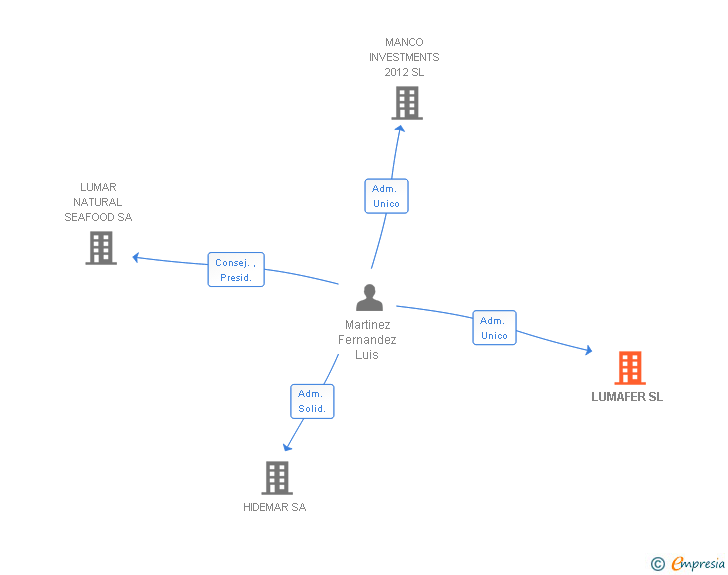 Vinculaciones societarias de LUMAFER SL