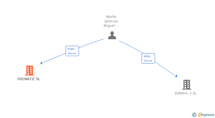 Vinculaciones societarias de FRONATIZ SL