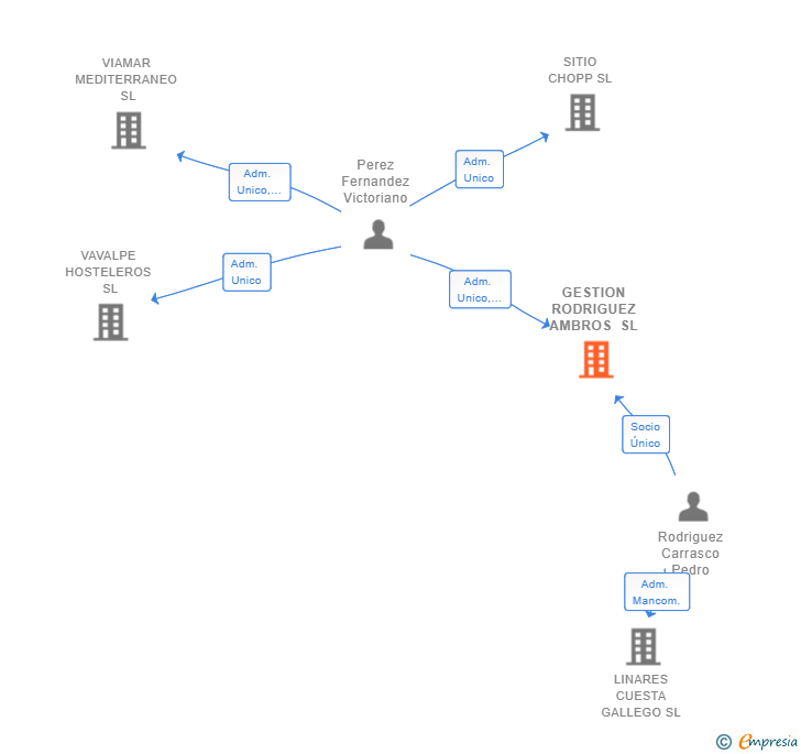 Vinculaciones societarias de GESTION RODRIGUEZ AMBROS SL