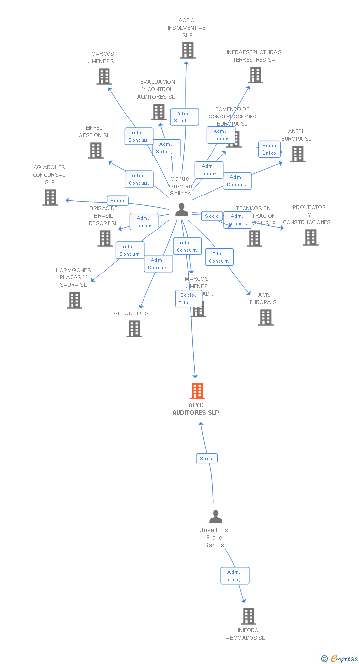 Vinculaciones societarias de AFYC AUDITORES SLP