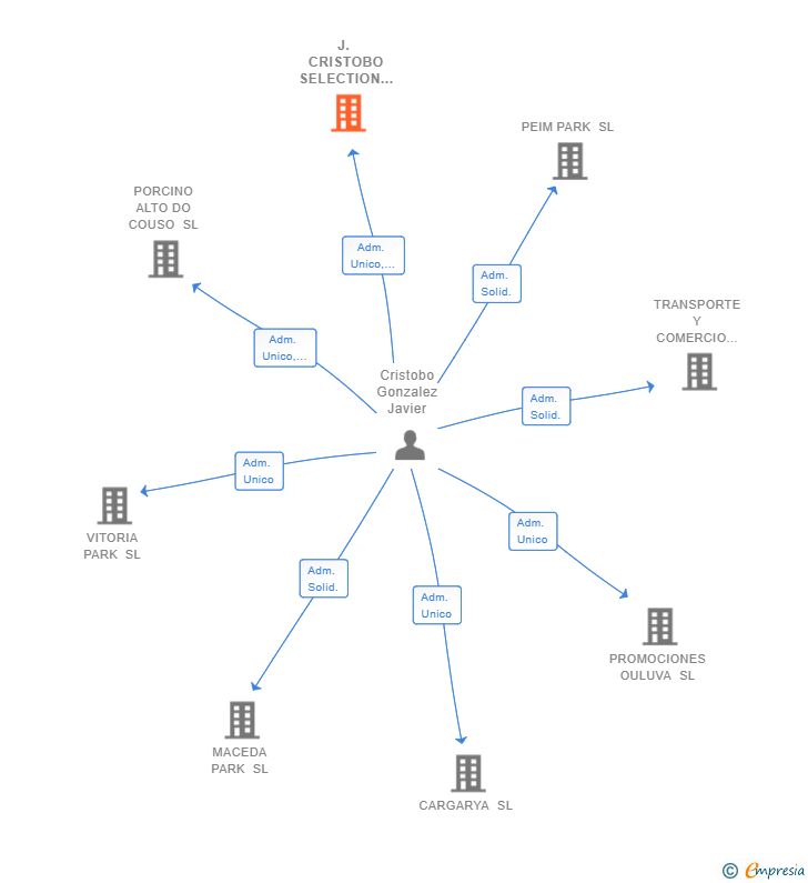 Vinculaciones societarias de J. CRISTOBO SELECTION AUTOS SL