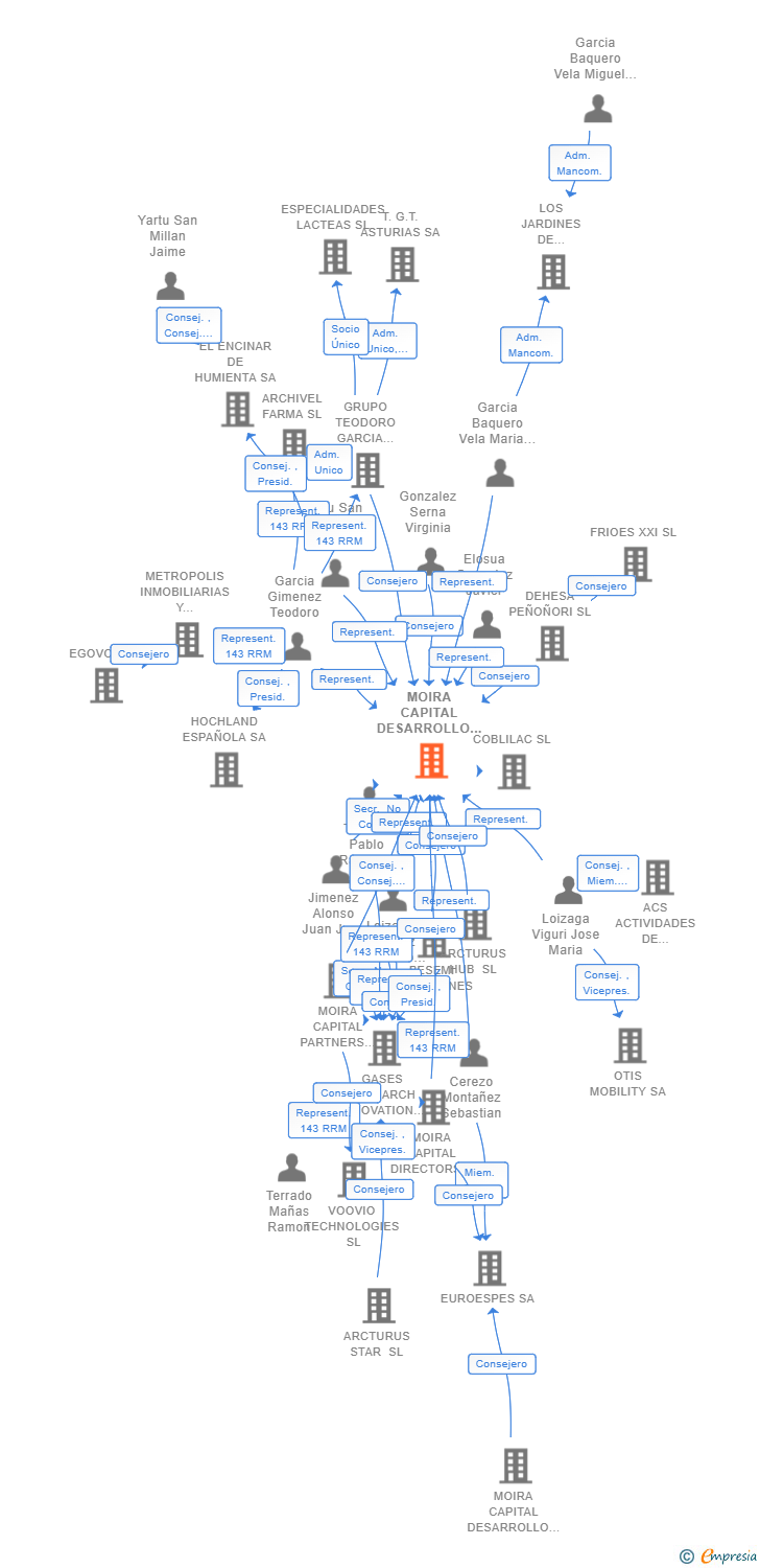 Vinculaciones societarias de MOIRA CAPITAL DESARROLLO ZETA SICC SA