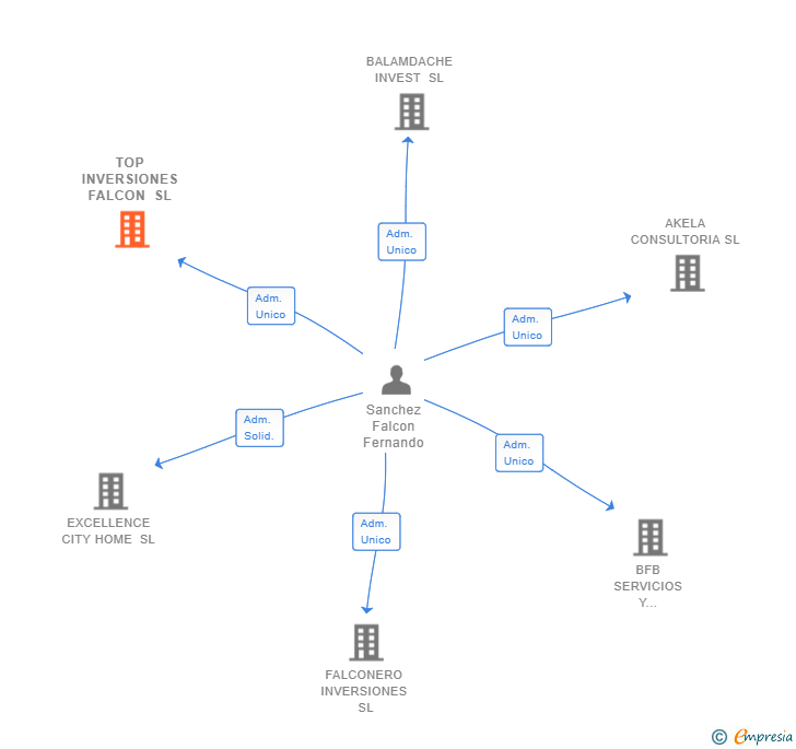 Vinculaciones societarias de TOP INVERSIONES FALCON SL