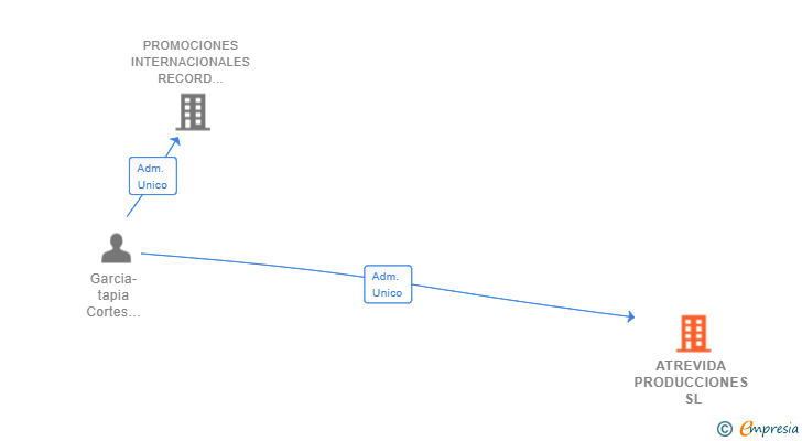 Vinculaciones societarias de ATREVIDA PRODUCCIONES SL