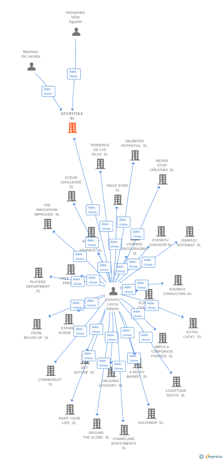 Vinculaciones societarias de OFERTITAS SL