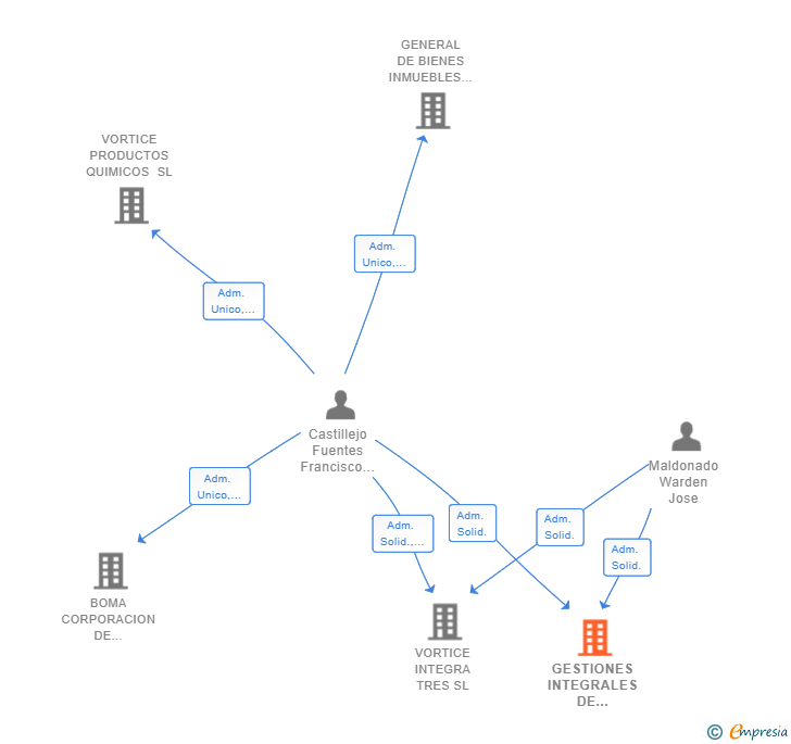 Vinculaciones societarias de GESTIONES INTEGRALES DE MANTENIMIENTOS COMUNITARIOS SL