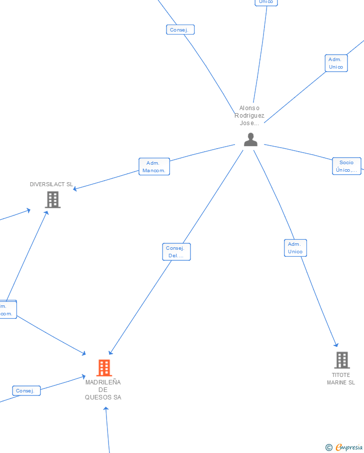 Vinculaciones societarias de MADRILEÑA DE QUESOS SA