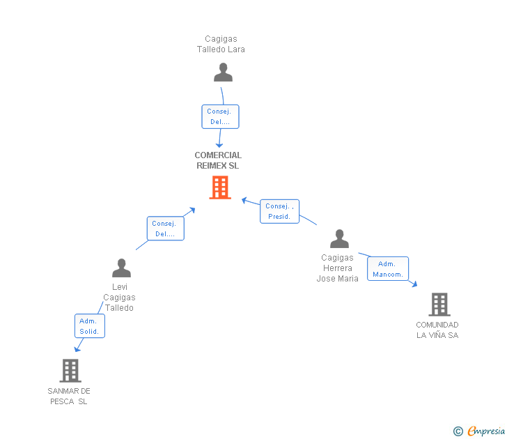 Vinculaciones societarias de COMERCIAL REIMEX SL