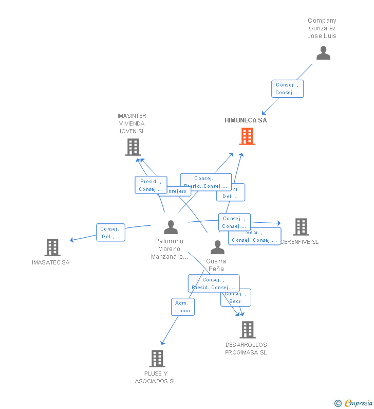 Vinculaciones societarias de HIMUNECA SL