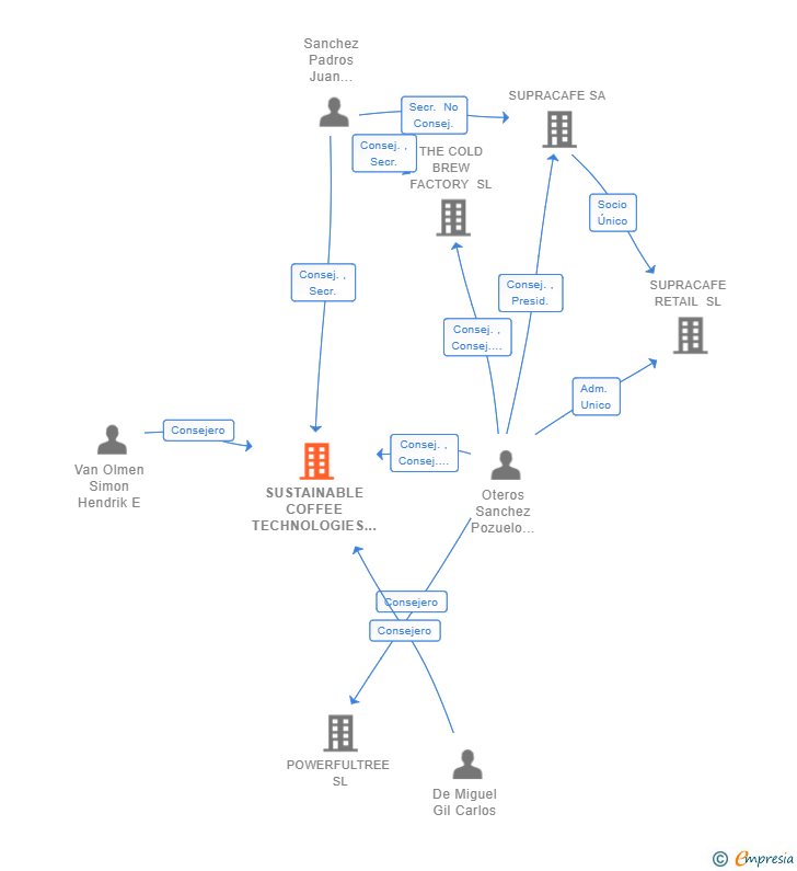 Vinculaciones societarias de SUSTAINABLE COFFEE TECHNOLOGIES SL (EXTINGUIDA)