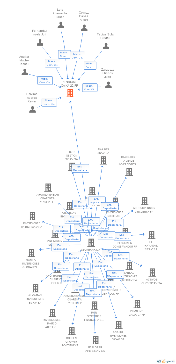 Vinculaciones societarias de PENSIONS CAIXA 22 FP