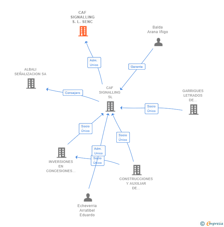 Vinculaciones societarias de CAF SIGNALLING S.L. SENC