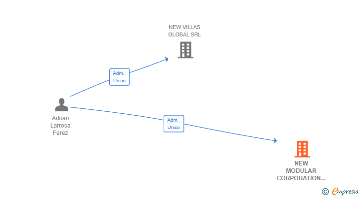 Vinculaciones societarias de NEW MODULAR CORPORATION SL