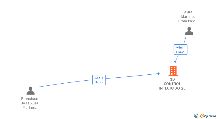 Vinculaciones societarias de 3D CONTROL INTEGRADO SL