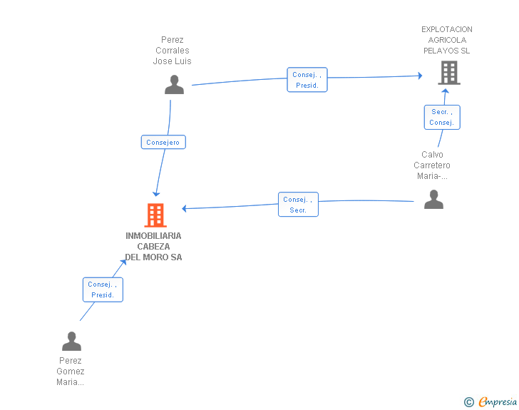 Vinculaciones societarias de INMOBILIARIA CABEZA DEL MORO SA